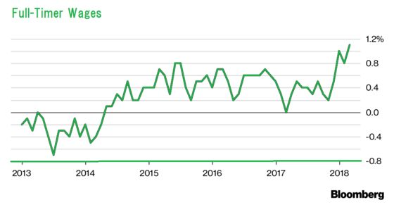 A Jump in Japan Wages Gives Hope as Inflation and Growth Slow