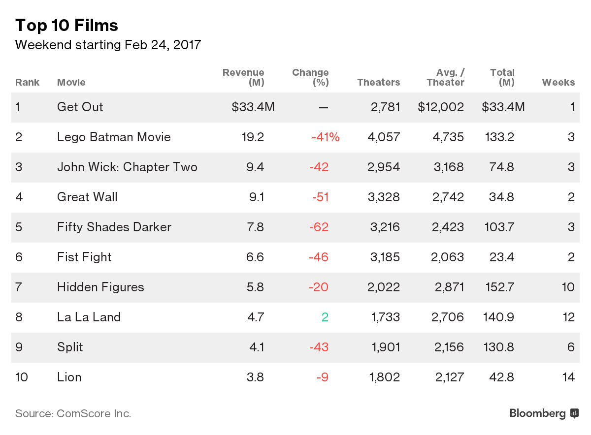 The Lego Batman Movie' tops the first strong weekend box office of the year