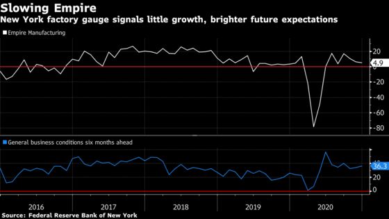 New York Fed Factory Gauge Falls to Four-Month Low in December