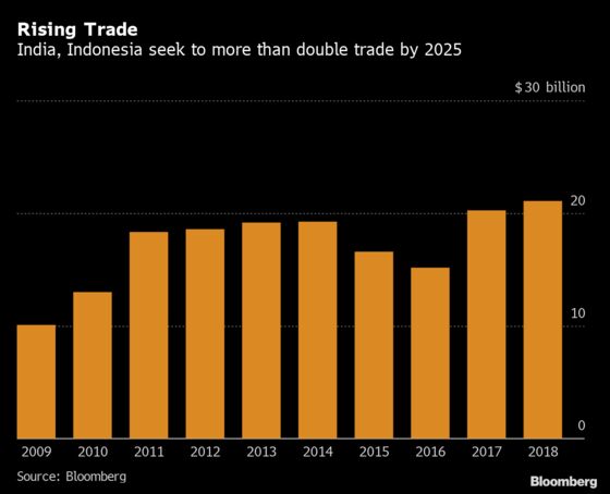 In Era of Crumbling Trade Deals, India and Indonesia Get Closer