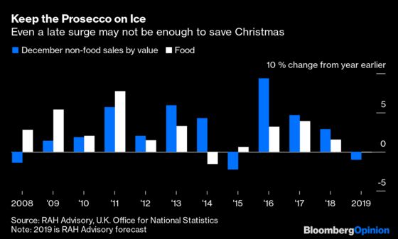 Boris Bounce Won’t Save Christmas for British Retailers