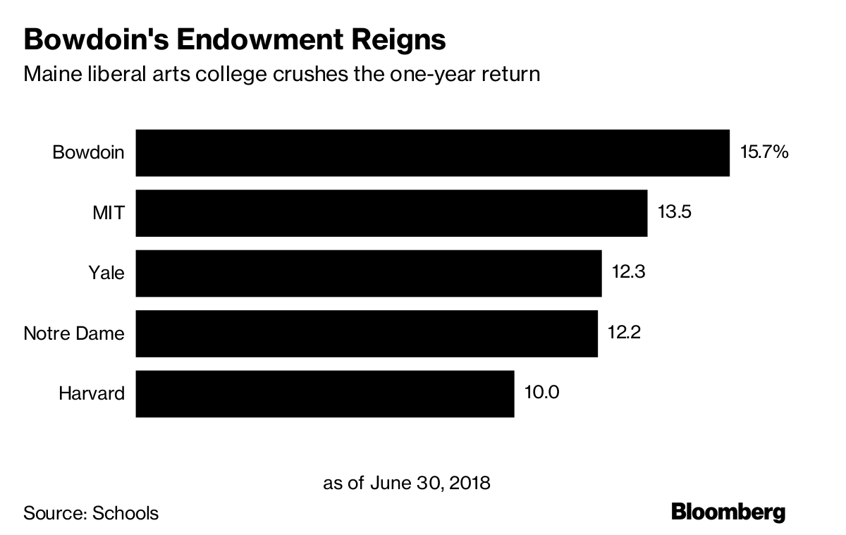 Maine Liberal Arts College Bowdoin Bests Richest Endowments Bloomberg
