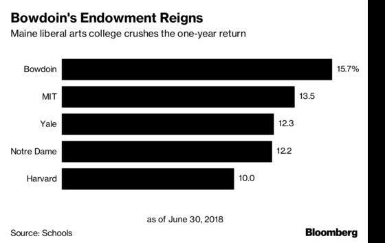 Maine Liberal Arts College Bowdoin Crushes Richest Schools in Endowment Gains