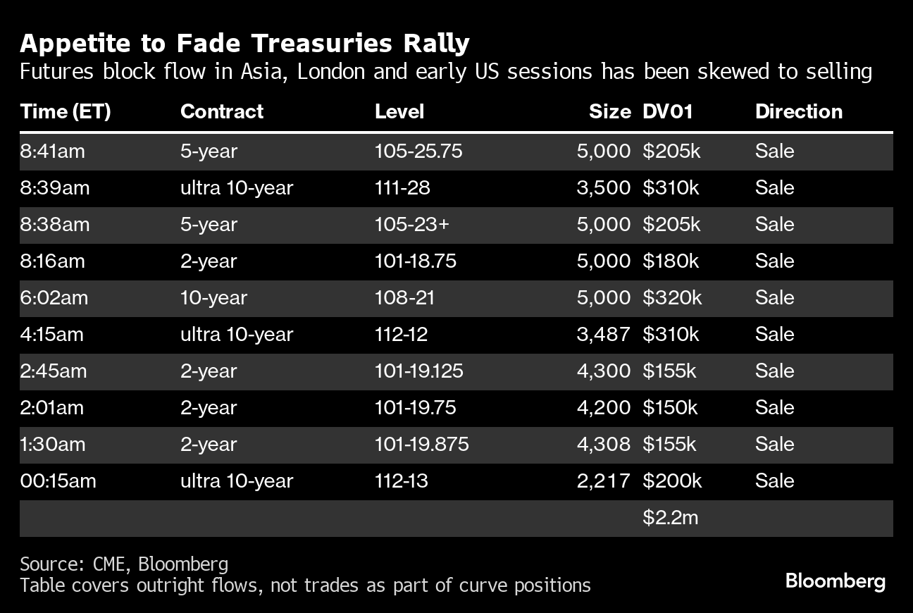 米国債、利回り上昇への賭けが復活－前日の相場急伸で参入に妙味 - Bloomberg