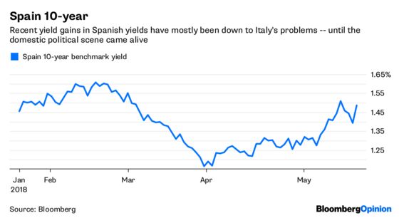 Spanish Bonds Learn the Wrong Italian Lesson