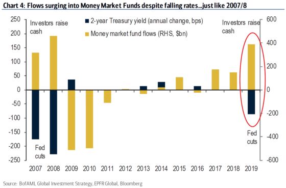 Wall Street Rush to Safety Is Biggest Since Lehman Brothers Collapse