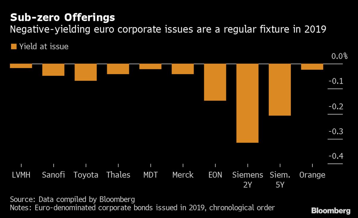 Investors Regret Not Buying Most Negative-Yielding Bond Sold - Bloomberg