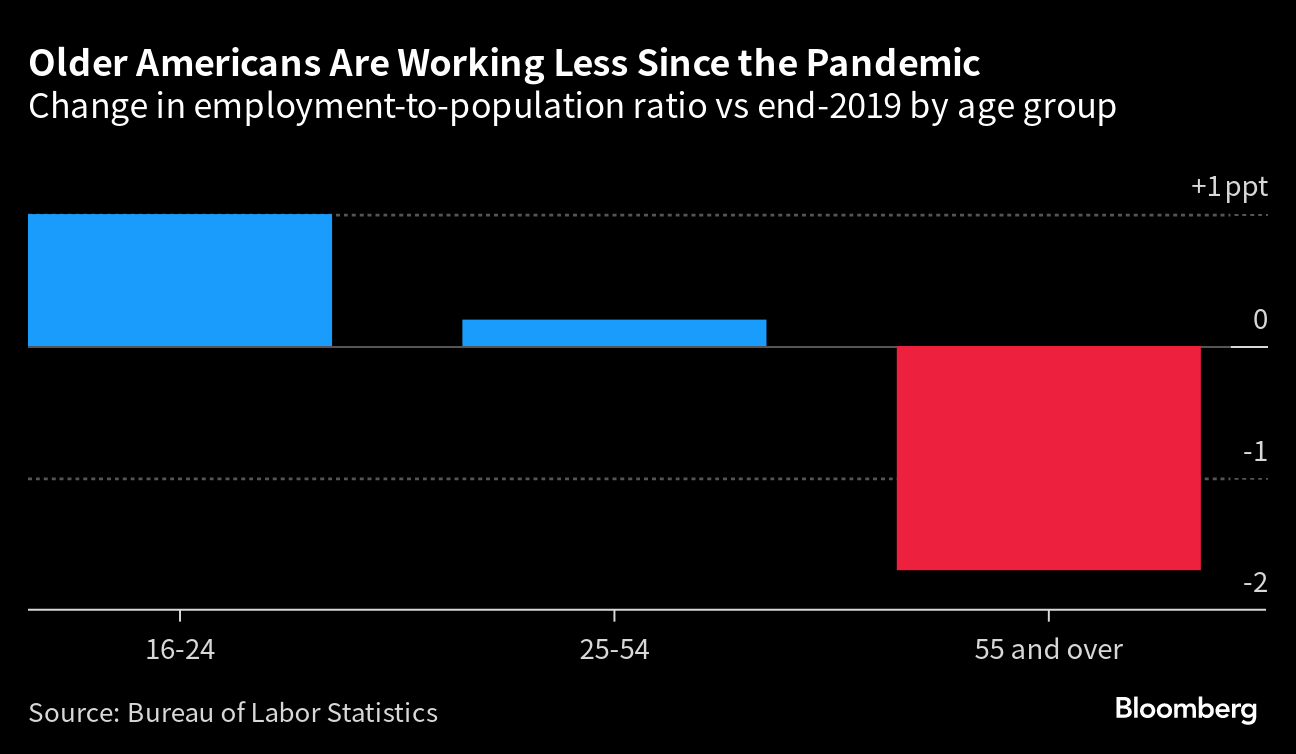 Amid the pandemic, a rising share of older U.S. adults are now retired