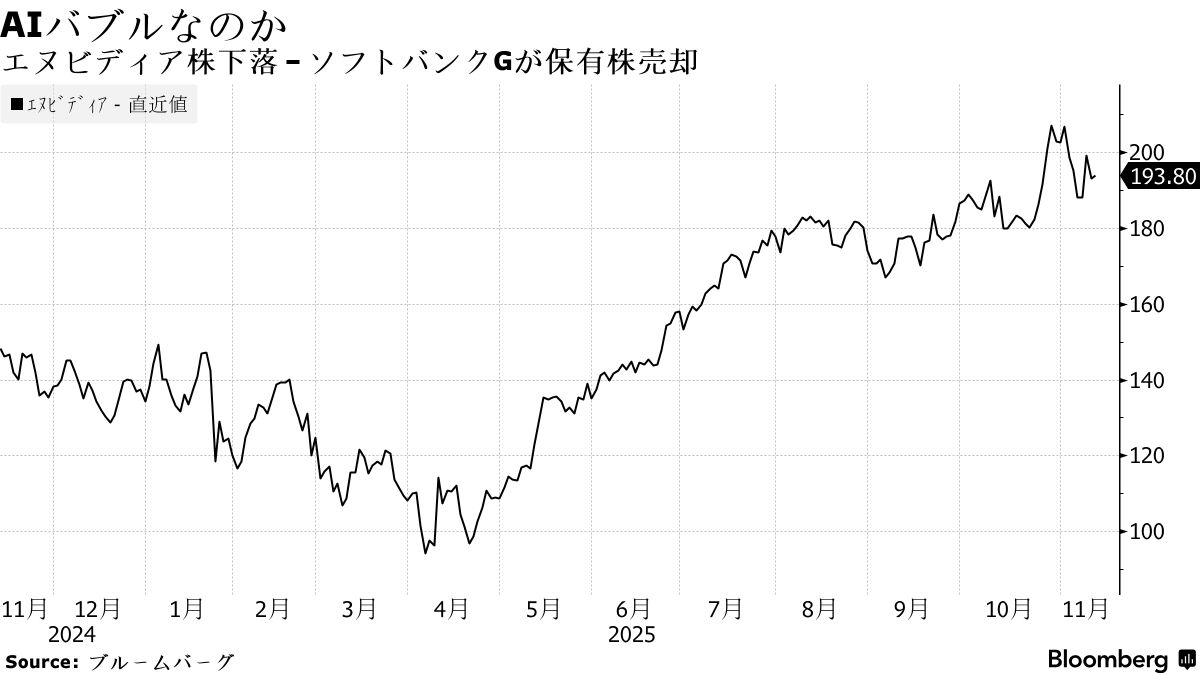 AIバブルなのか | エヌビディア株下落-ソフトバンクGが保有株売却