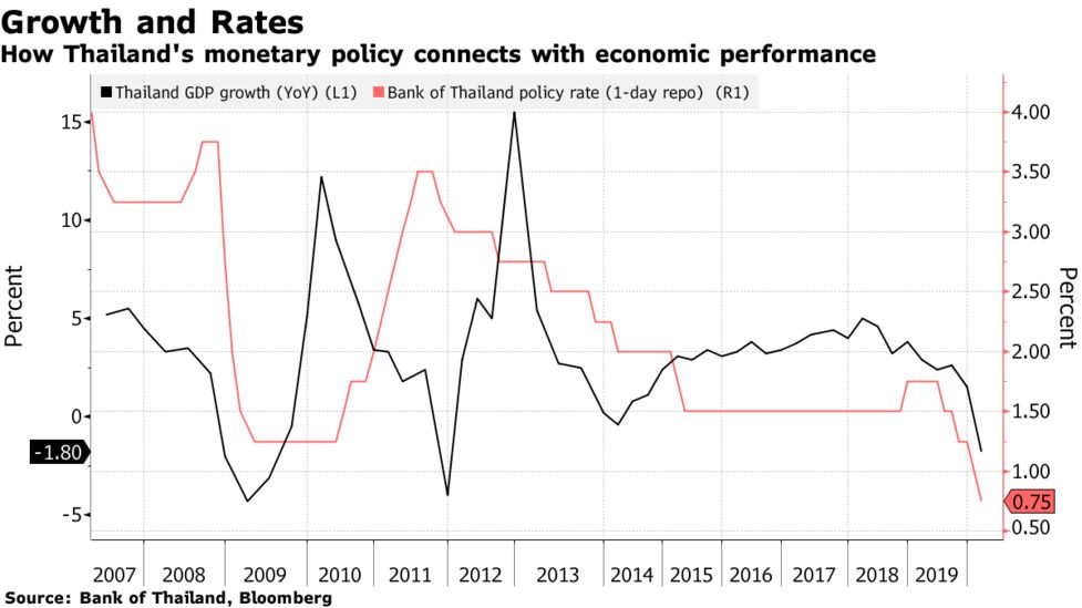 タイ中銀 今年３回目の利下げ 政策金利は過去最低の0 5 Bloomberg