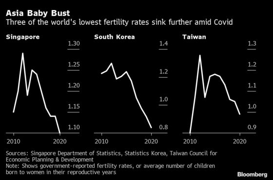 Global Baby Drought of Covid-19 Crisis Risks Population Crunch