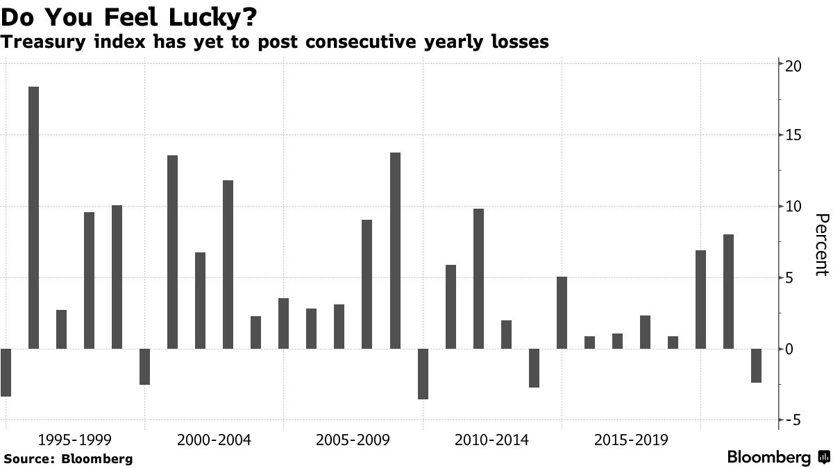 BlackRock, Vanguard Brace for U.S. Treasuries Further Losses in 2022 -  Bloomberg