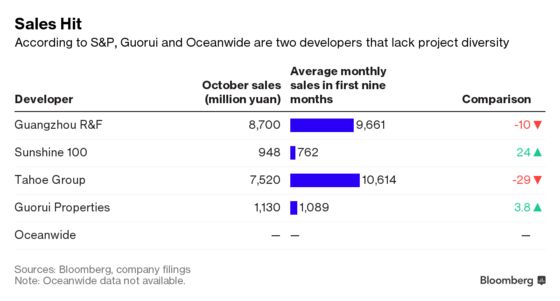 The Developers to Watch If China Hits Major Credit Turmoil