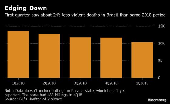 Brazil Killings Fall in First Quarter, Providing Hopeful Signal