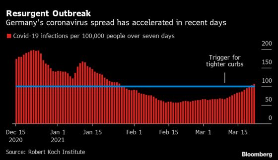 Merkel Seeks Longer, Tighter Lockdown in German Pandemic Setback