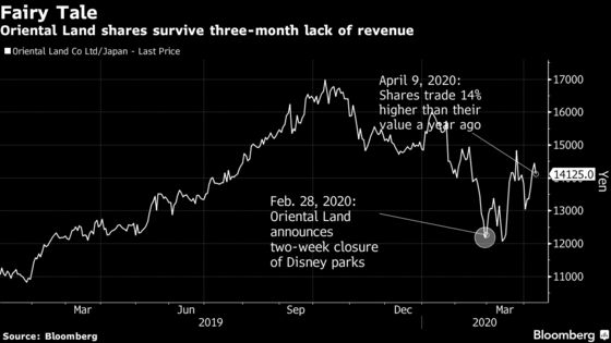 Tokyo Disney Park Investors Shrug at Loss of Only Revenue Stream
