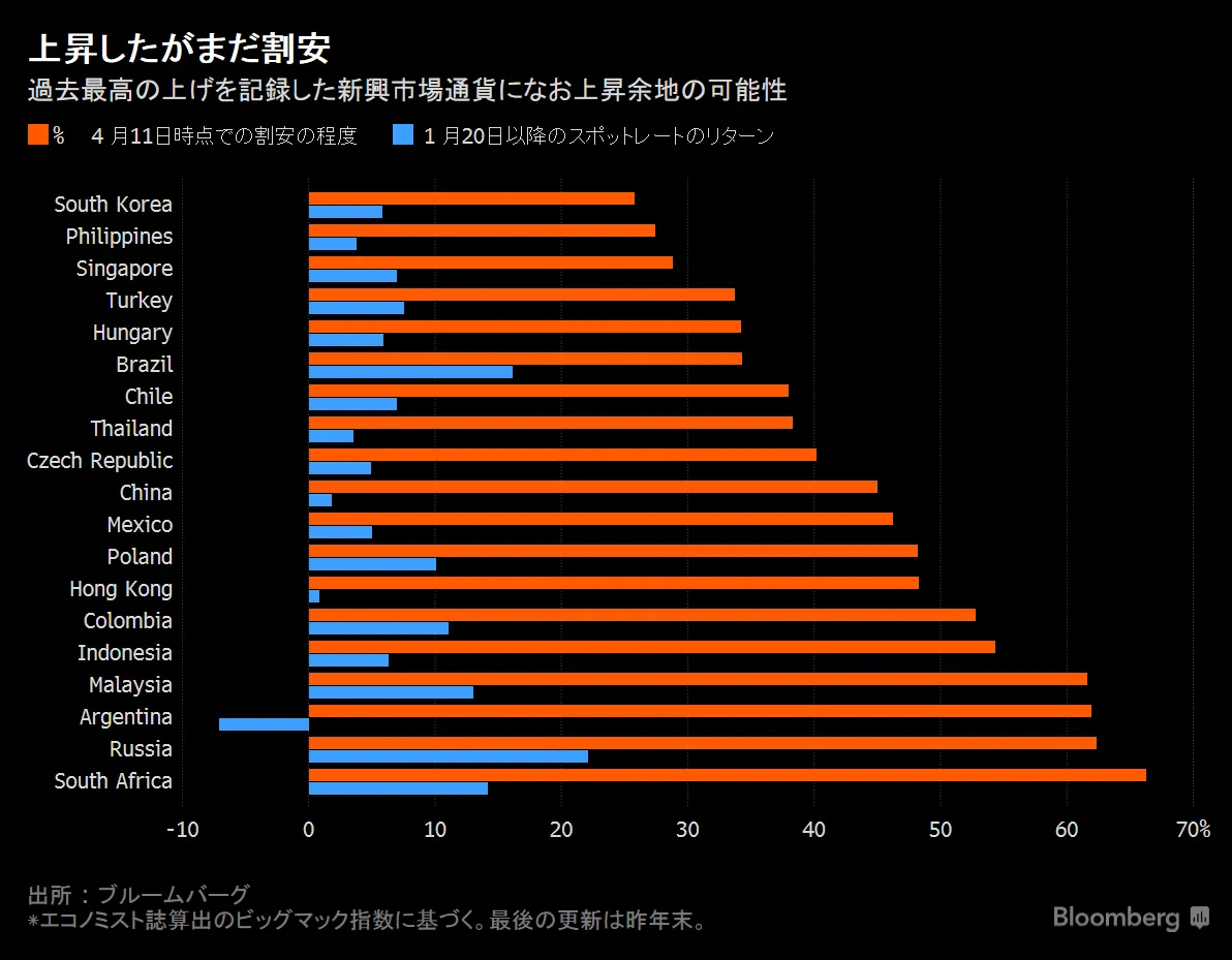 新興市場通貨、ビッグマック指数でみるとまだ割安－チャート - Bloomberg