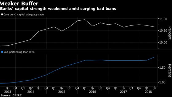 China Banks Bad Loans Surge Most on Record Amid Deleveraging