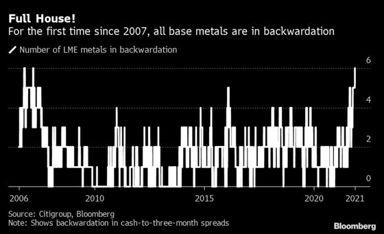 Metals from Aluminum to Zinc Are All Flashing Tight Supply Right Now