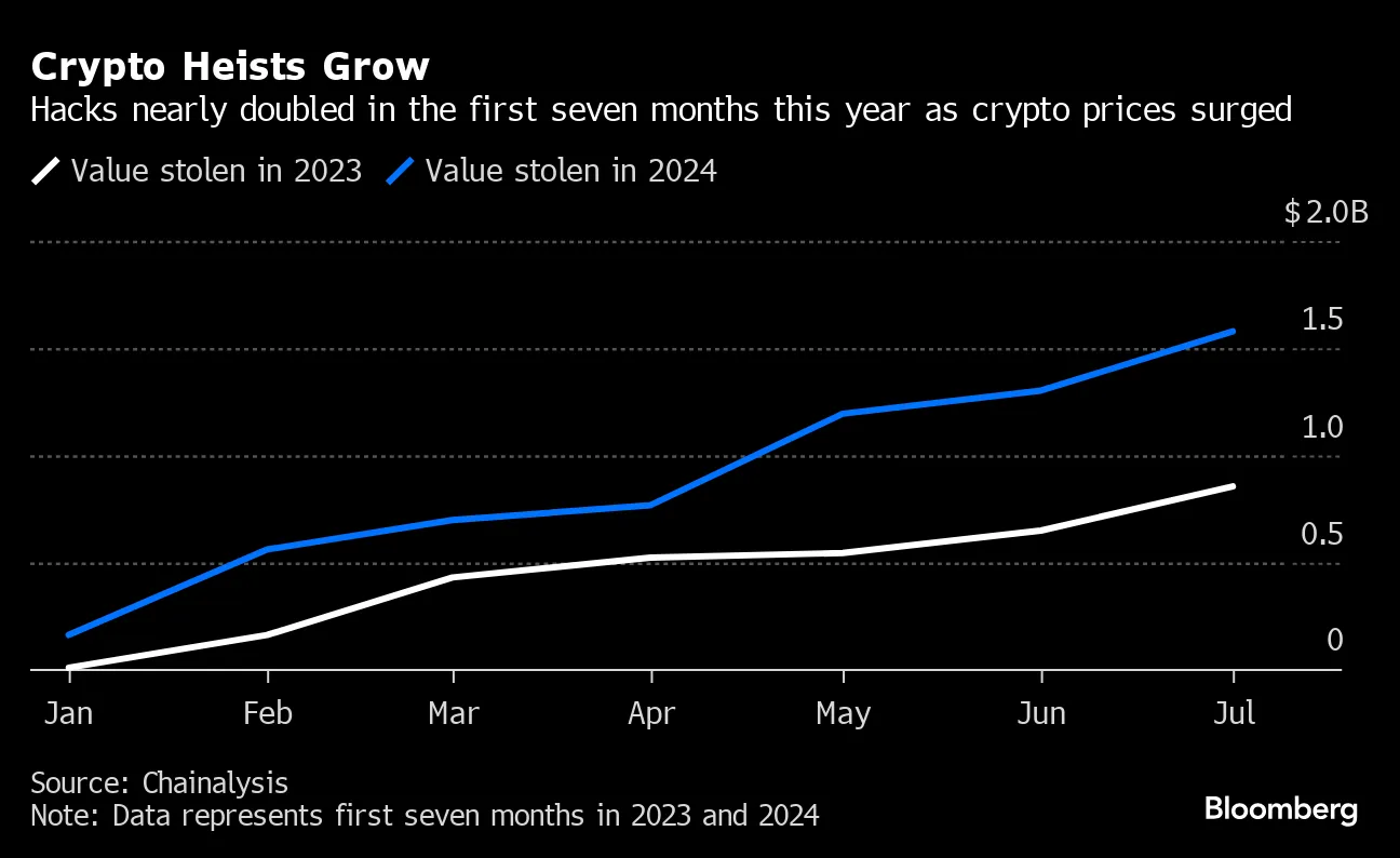 Crypto Hacks Double to $1.6 Billion as Prices Jump, Report Shows - Bloomberg