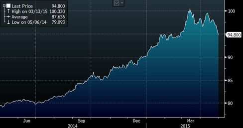 The Dollar Spot Index over the last 12 months