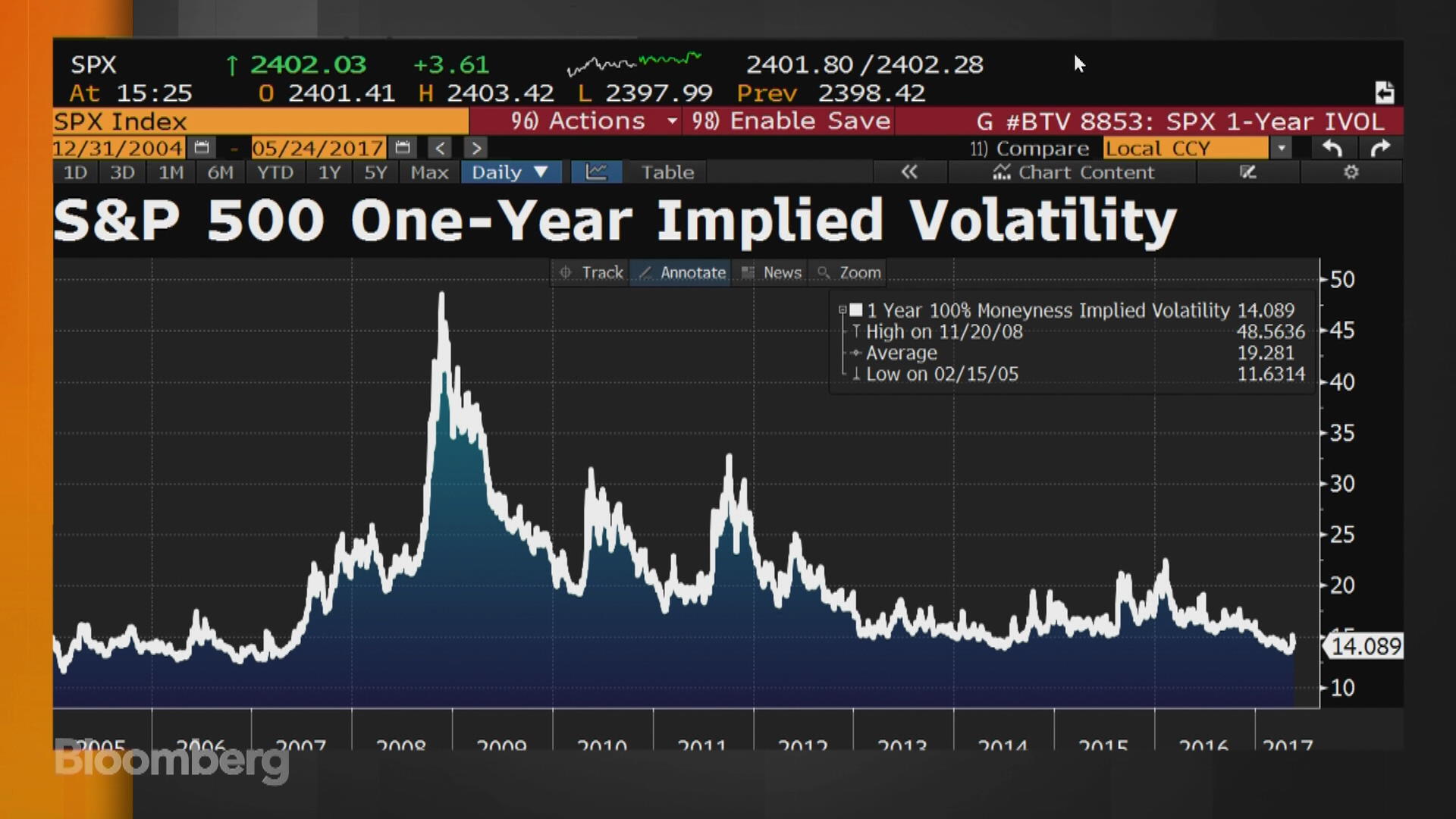 How To Take Advantage Of Recent Market Volatility - Bloomberg