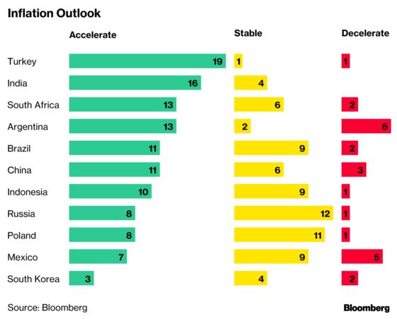 Emerging-Market Bulls Start to Overtake the Bears, Survey Shows