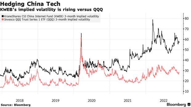 Hedging China Tech | KWEB's implied volatility is rising versus QQQ