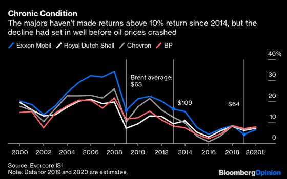 Lord, Don’t You Buy Me an Oil Major’s Shares