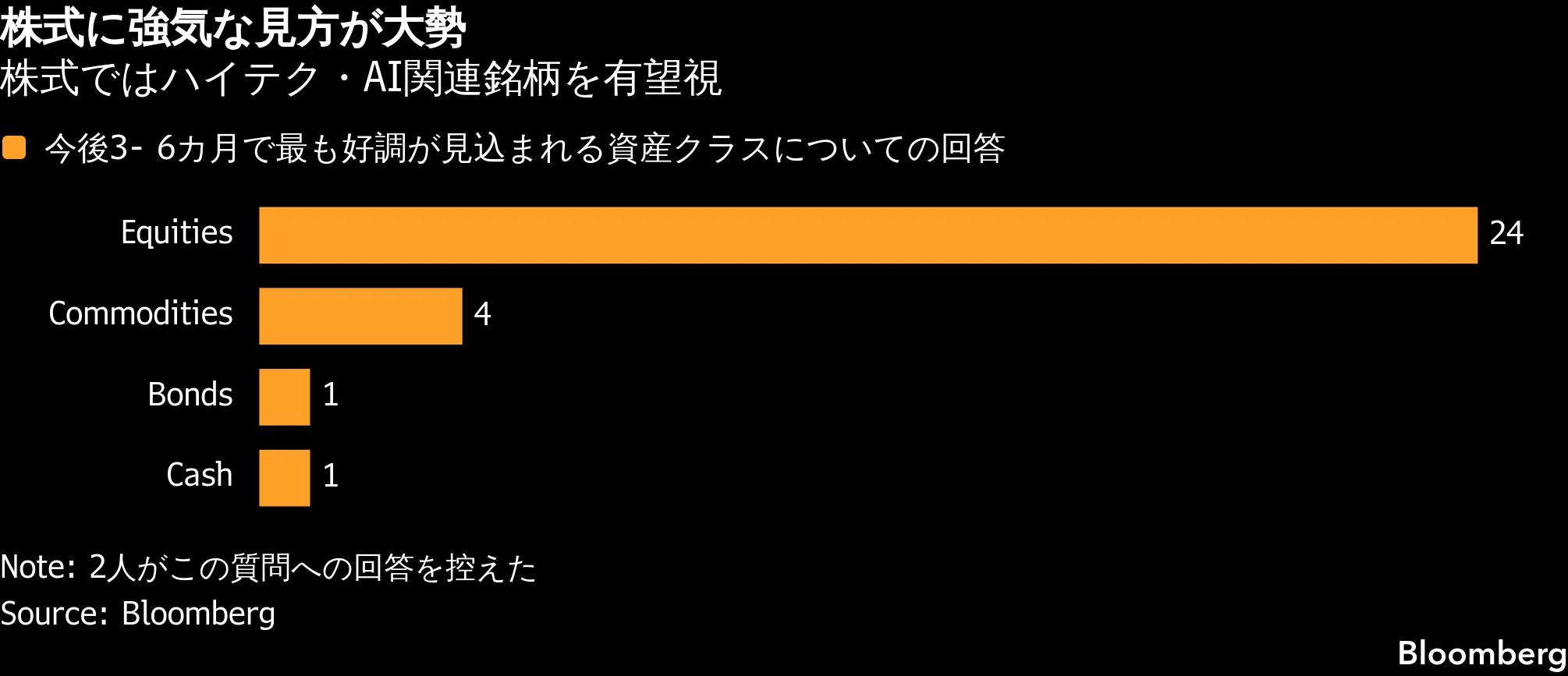 AI株熱狂、債券売りが波乱要因に－米長期金利上昇に警戒感 - Bloomberg