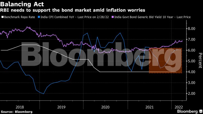 RBI needs to support the bond market amid inflation worries