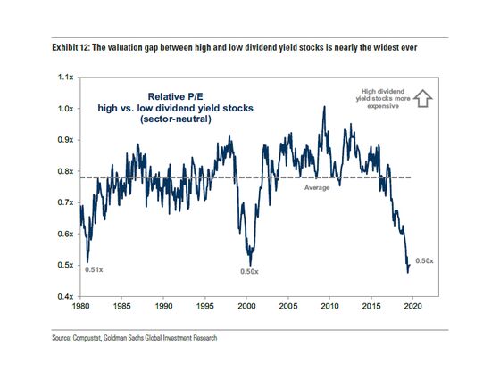 Goldman Favors High-Dividend Stocks on Most-in-40-Years Discount