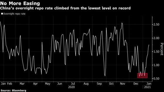 China Unexpectedly Drains Cash as Leverage Builds in Bonds