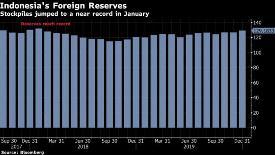 Indonesia’s Reserves Jump to Near Record on Bond Sales
