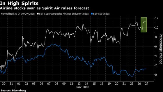 Airlines Jump as Spirit Air Boosts Industry Comeback Optimism