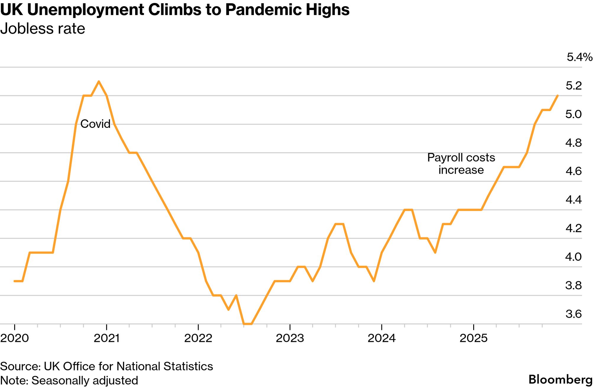 Unemployment Benefit Rates Uk