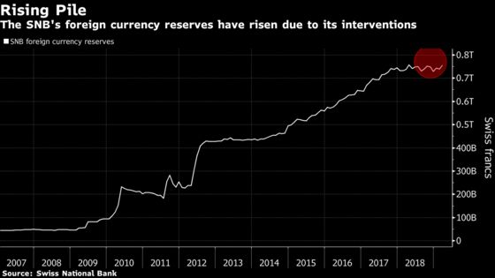 SNB Posts $30 Billion First-Quarter Profit on Stock Rally