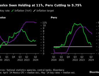 relates to Mexico and Peru Likely Split on Rate Cut Decision: Day Guide