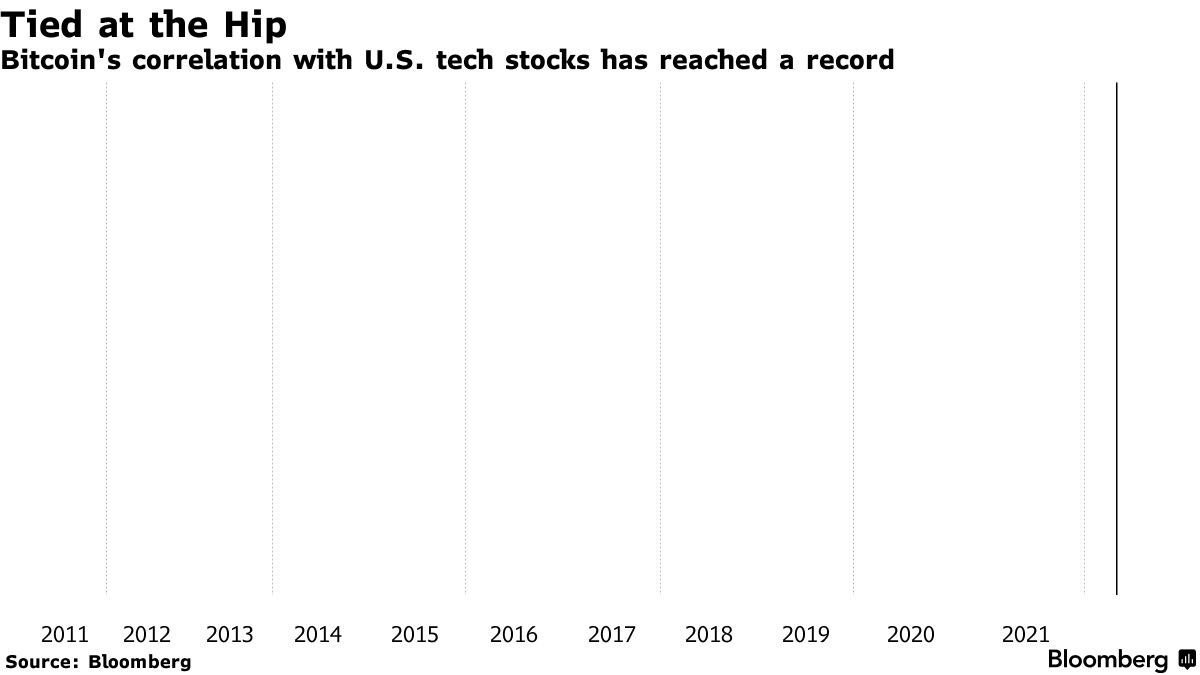 Bitcoin's correlation with U.S. tech stocks has reached a record