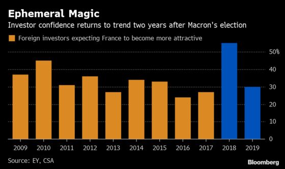 Macron Boost Fades as Foreign Investors Lose Love for France