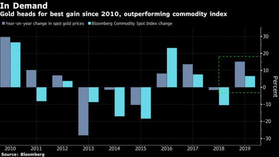 Gold’s Been on a Tear This Year and 2020 May See More Reward