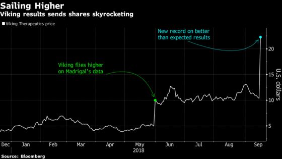 Viking Almost Triples After Fatty Liver Drug Meets Study Goals