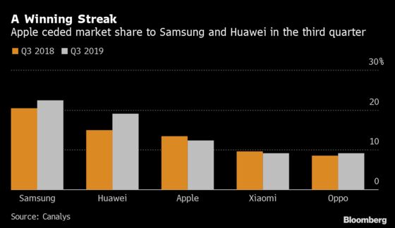Apple Lost Ground to Huawei, Samsung Before iPhone 11 Debut