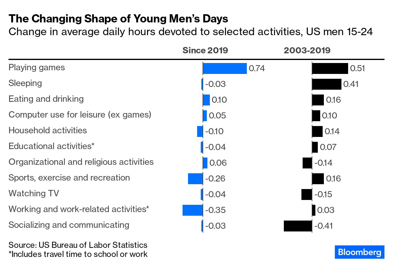 Young Men Are Gaming More. Are They Working Less? - Bloomberg