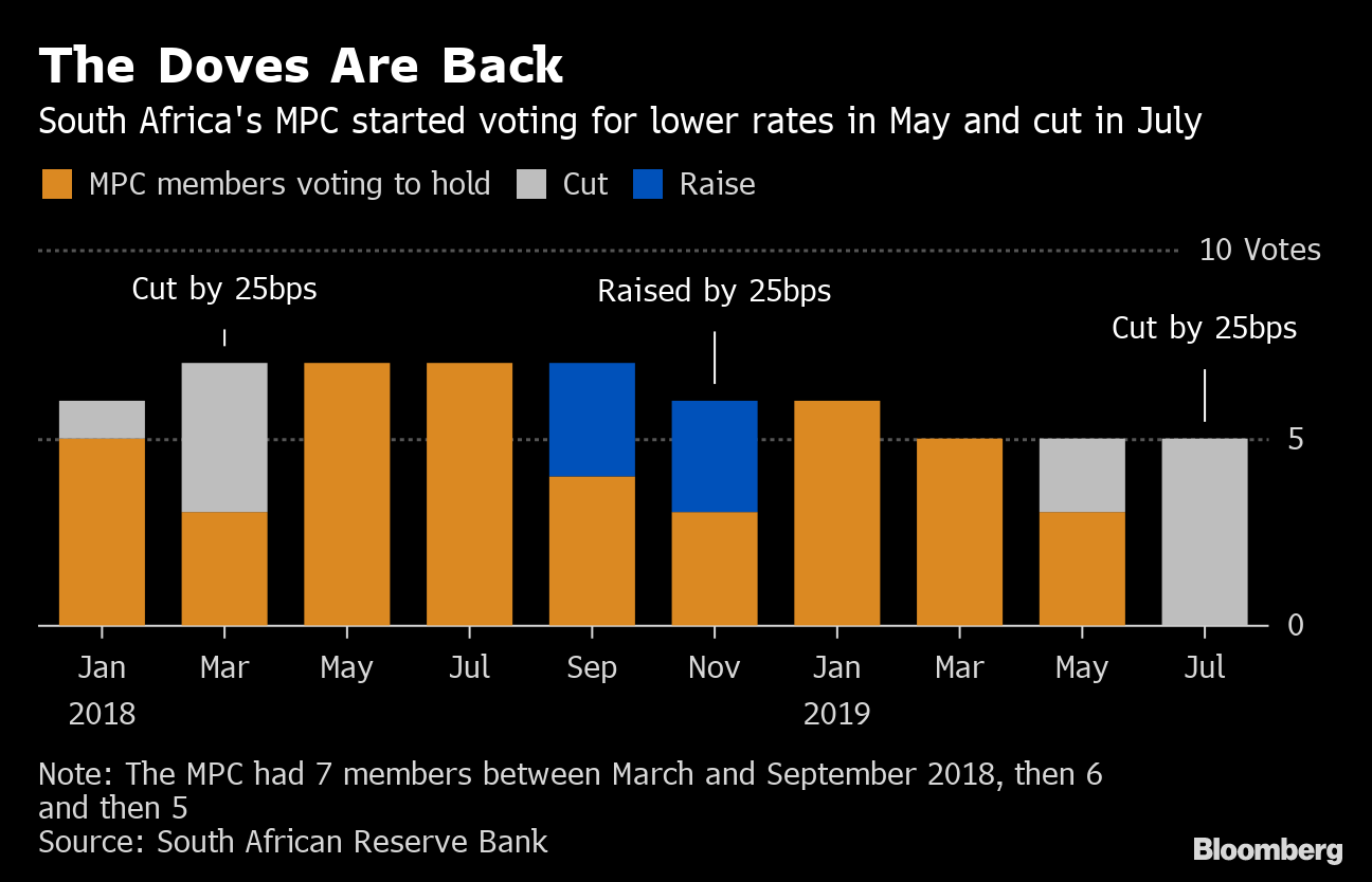 South Africa Cuts Key Interest Rate, Damps Expectations for More