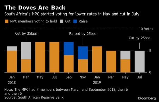 South Africa Cuts Key Rate for First Time in Over a Year