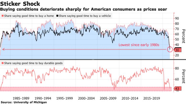 Buying conditions deteriorate sharply for American consumers as prices soar