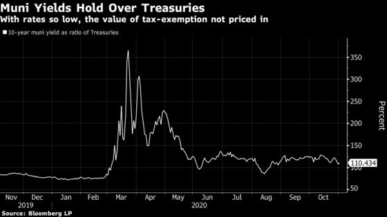 In Election Dispute, Citi Sees Munis Lagging in Flight to Safety