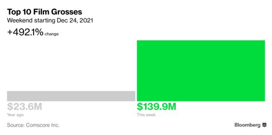 ‘Spider-Man’ Crosses $1 Billion to Lead Box Office for 2021