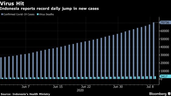 Indonesia Sees Record Virus Cases With New Clusters Emerging